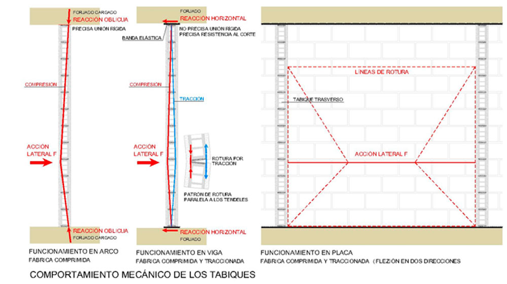 Ampliación de la publicación ‘Comportamiento mecánico de las fábricas de ladrillo cerámico Silensis’